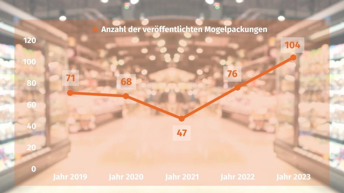 Mogelpackung: Anzahl der veröffentlichten Mogelpackungen 2019 bis 2023