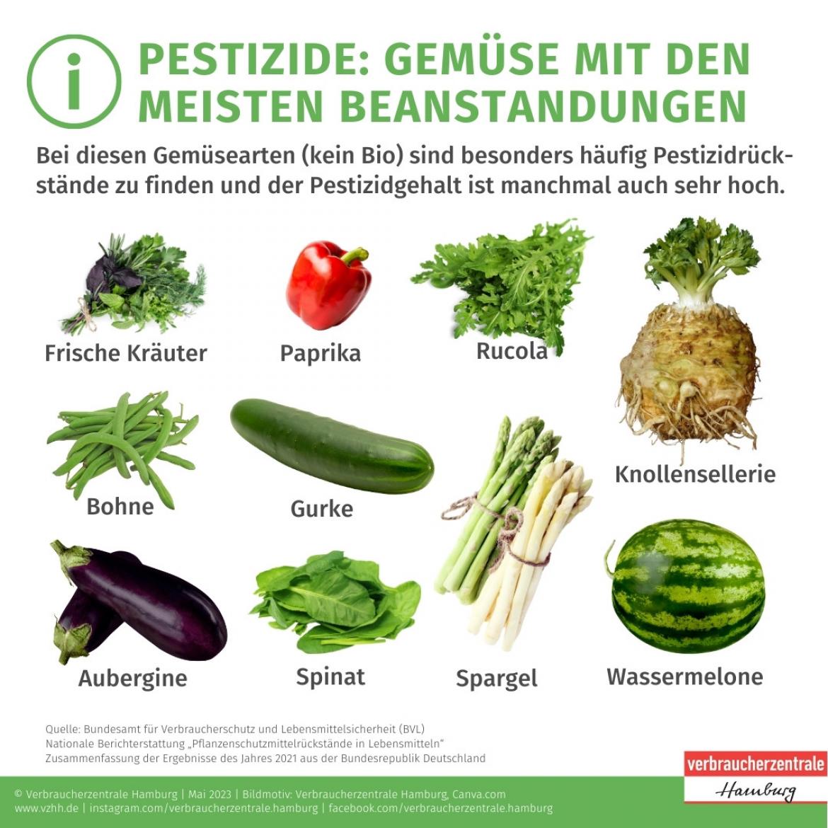Diese Gemüsearten (kein Bio) wurden am meisten wegen Pestizidrückständen beanstandet: Frische Kräuter, Bohnen, Auberginen, Paprikas / Chilis, Spinat, Gurken, Rucola, Melone, Knollensellerie, Spargel