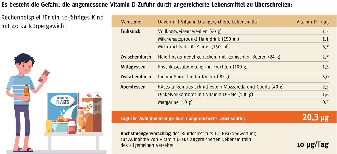 Vitamin D: Beispielrechnung zu mit Vitamin D angereicherten Lebensmitteln (2021)