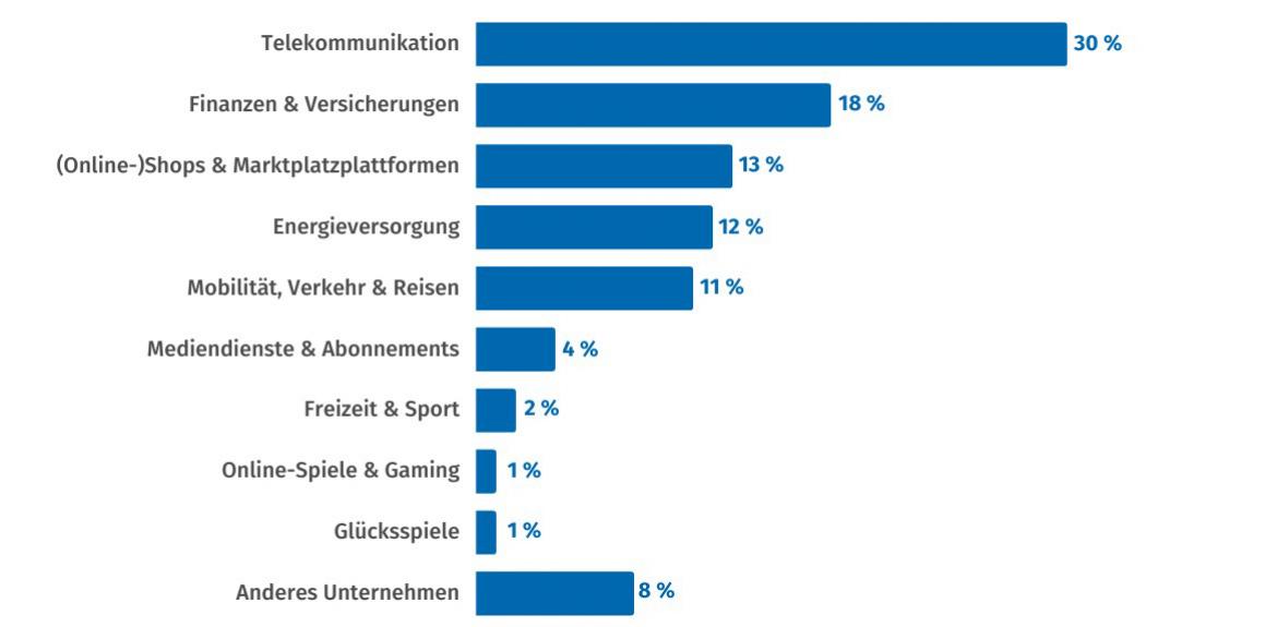 Hamburger Verbraucherschutz-Pegel 2. Quartal 2023: Grafik Betroffene Branchen (Layout)