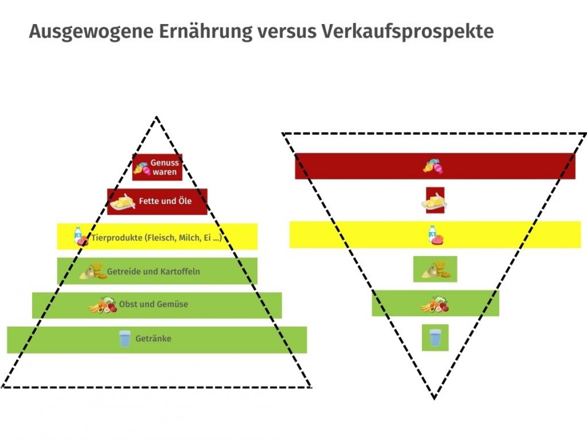 Verkaufsprospekte: Ernährungspyramide für ausgewogene Ernährung versus Abbildungen in Verkaufsprospekten (2024)