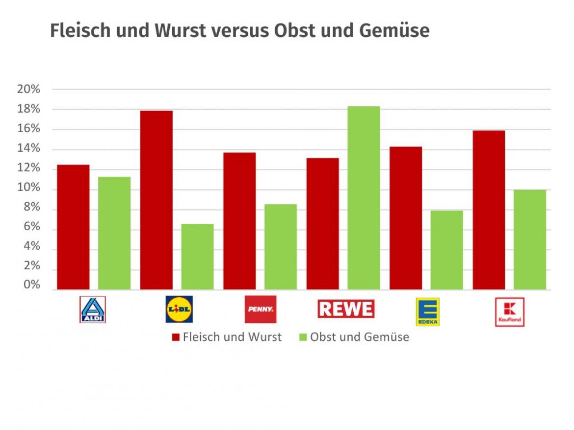 Verkaufsprospekte: Lebensmittelwerbung für Fleisch und Wurst versus Obst und Gemüse (2024)