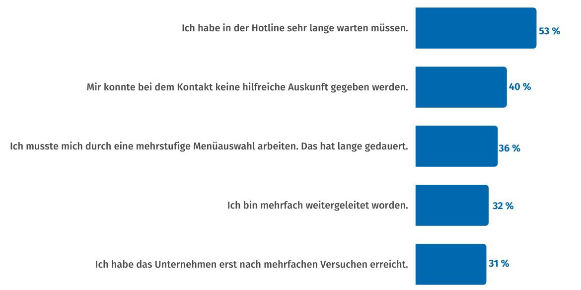 Hamburger Verbraucherschutz-Pegel 2. Quartal 2023: Grafik Probleme bei der Kontaktaufnahme (Layout)