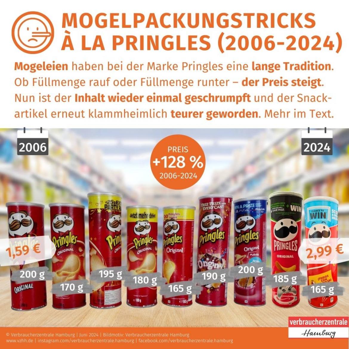 Pringles: Füllmengen und Preise von 2006-2024